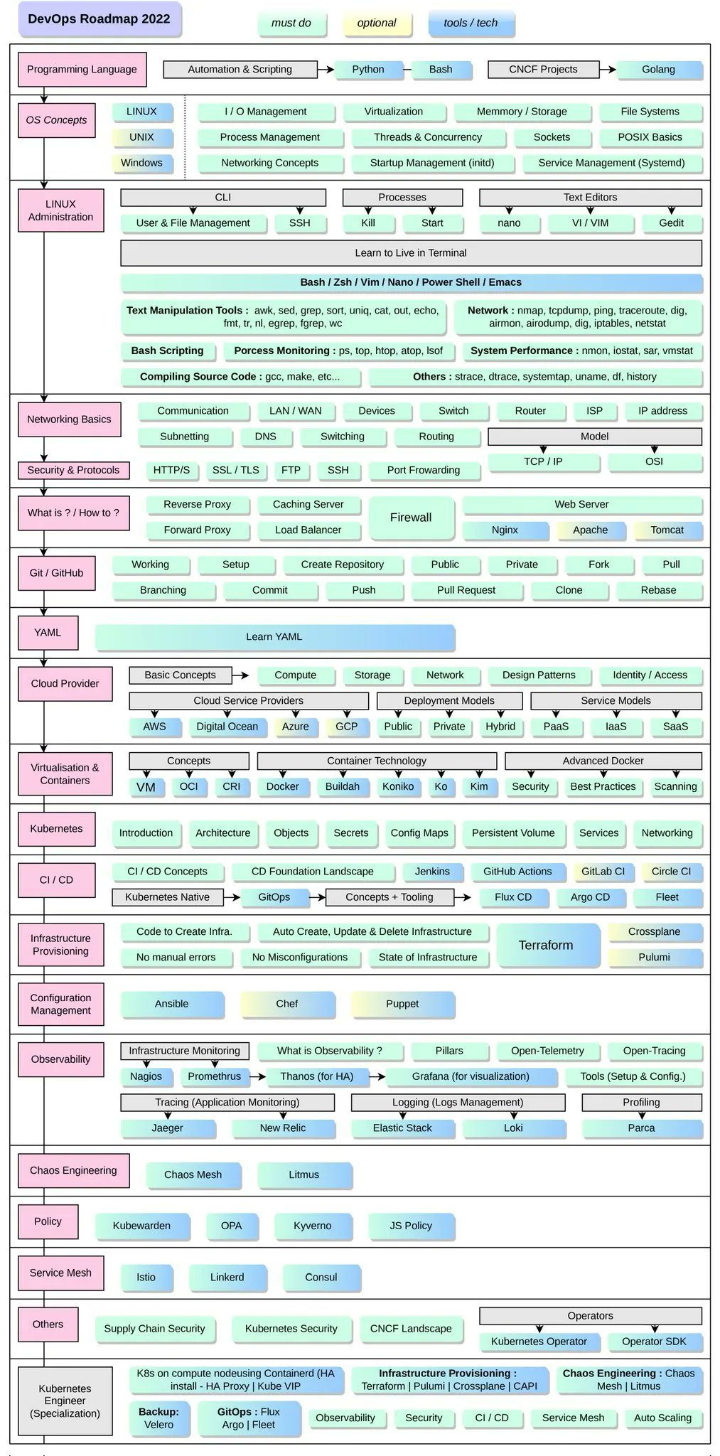 DevOps Roadmap: Cloud, Big Data, ML, and Programming Stack
