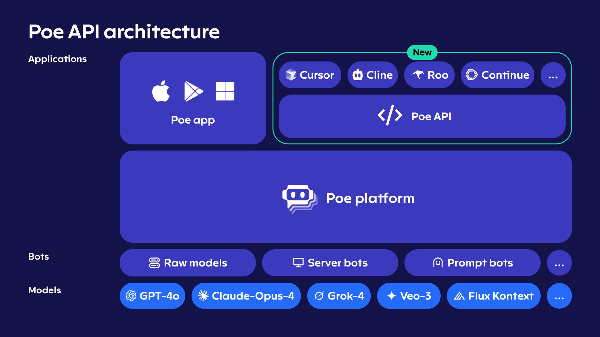 Poe Launches Developer API with Multi-Modal Model Access