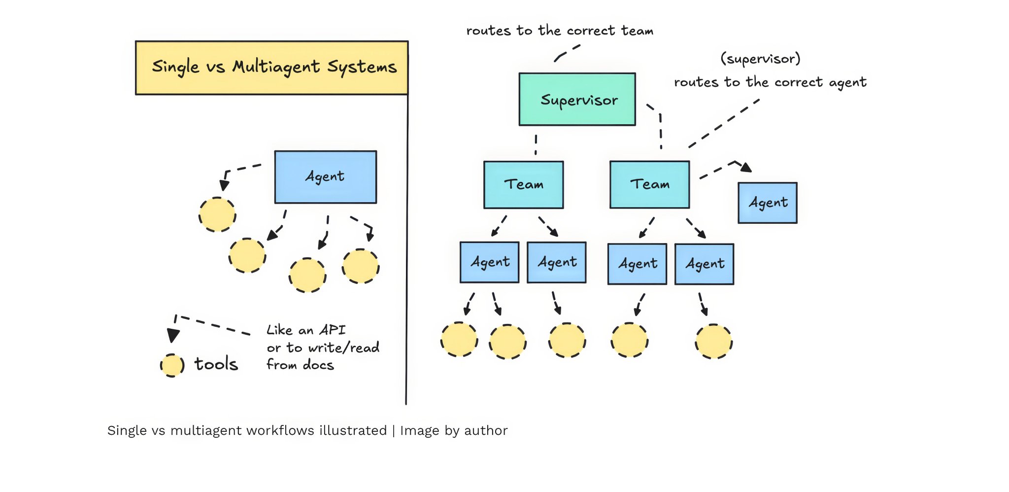 What, How, and Why of Agentic AI Fundamentals