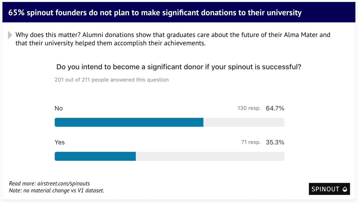 Unhappy Alumni: 65% of Founders Won’t Donate