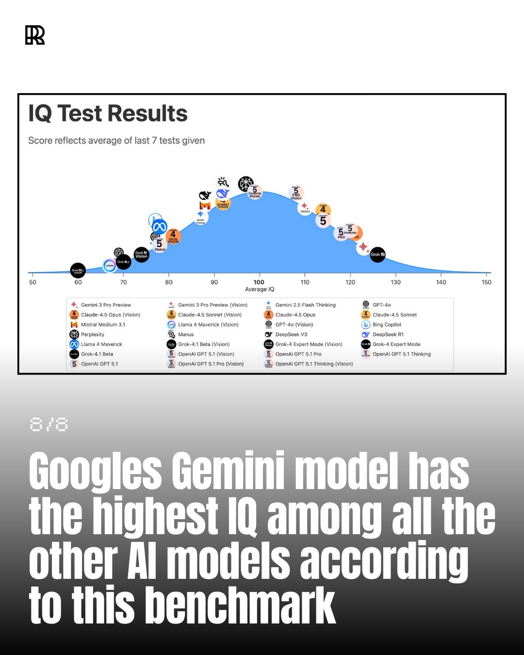 Gemini 3 Pro Tops IQ Benchmark with 130 Score