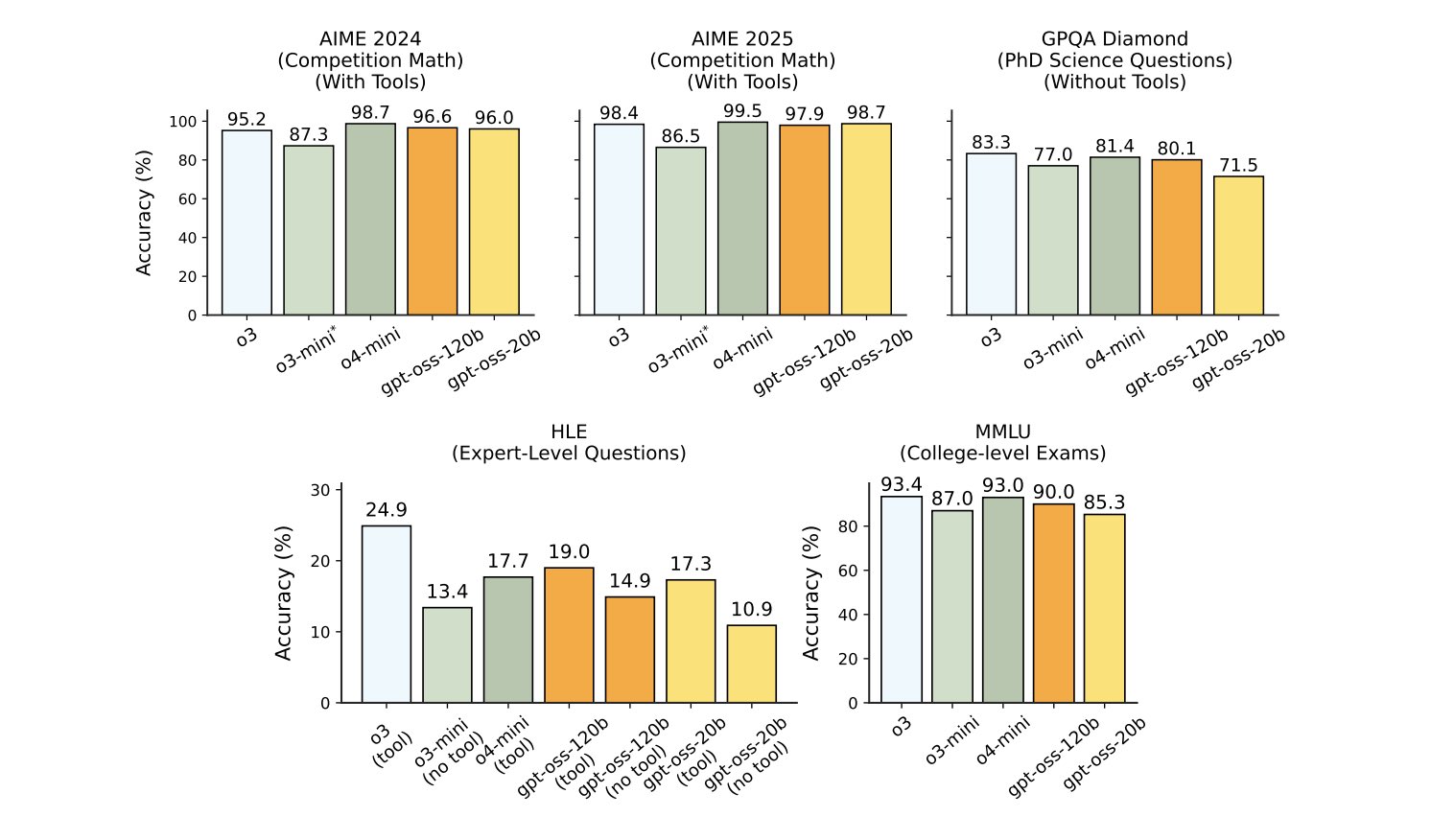 OpenAI Open Weights Models Outperform Earlier Generation AI