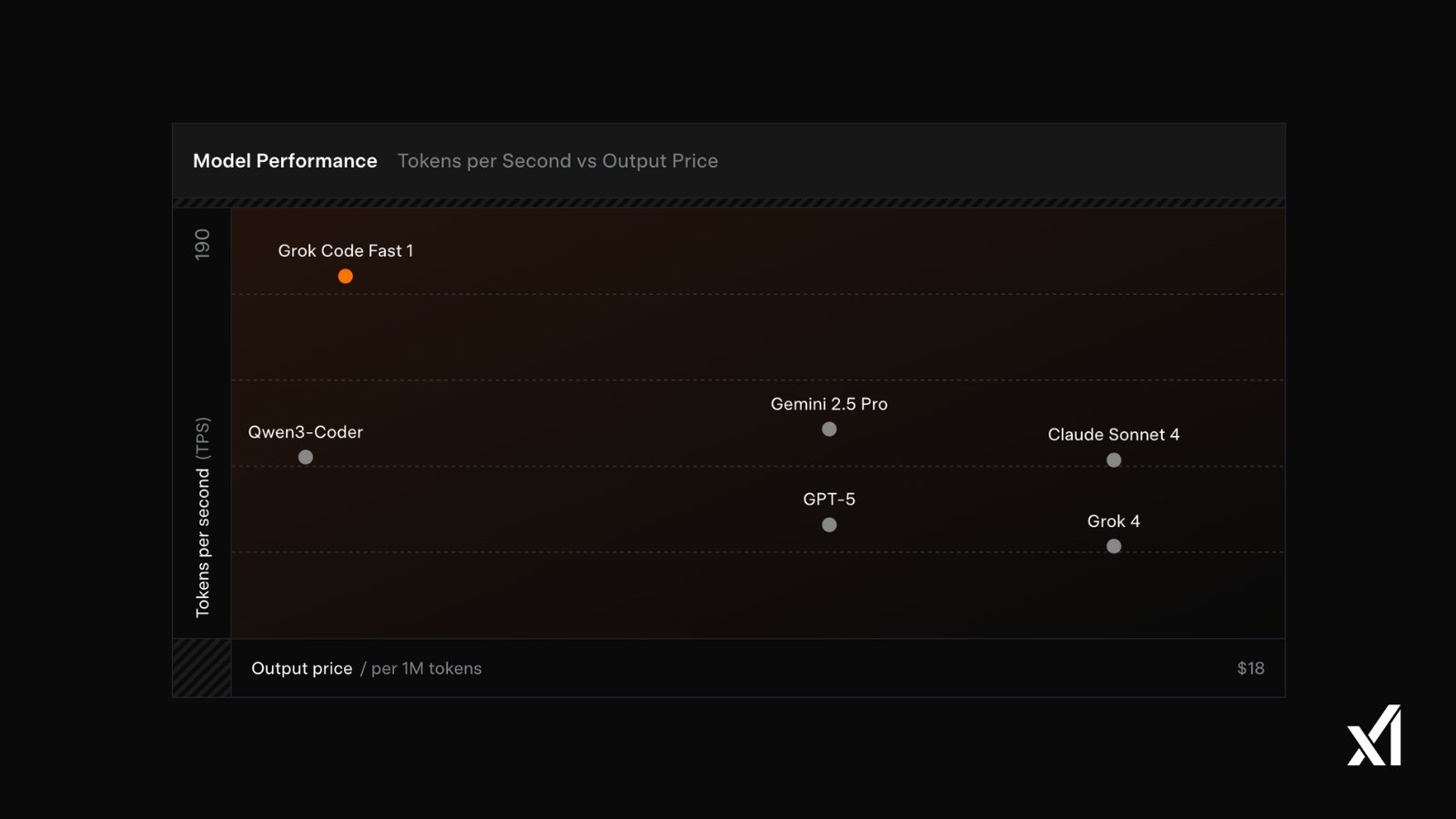Grok Code Fast 1: New Lightweight Model for Speed Affordability