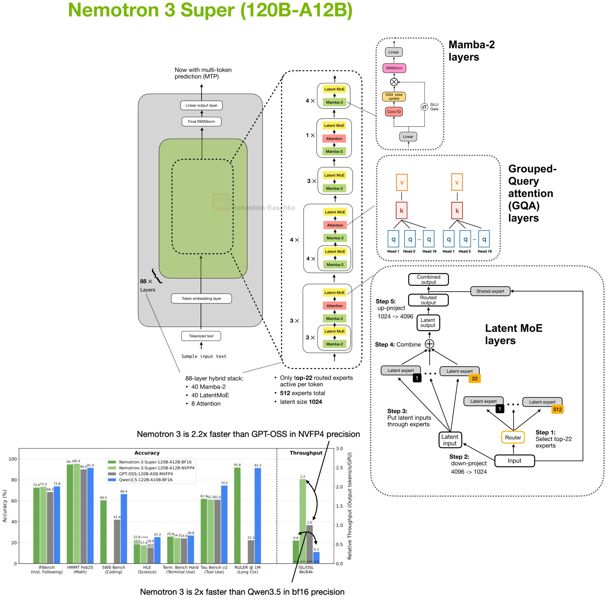 Nvidia Nemotron 3 Super 120B: High Performance Open-Weight LLM