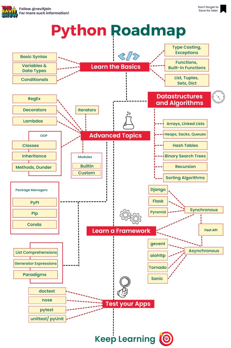Python Roadmap for Data Science and Machine Learning