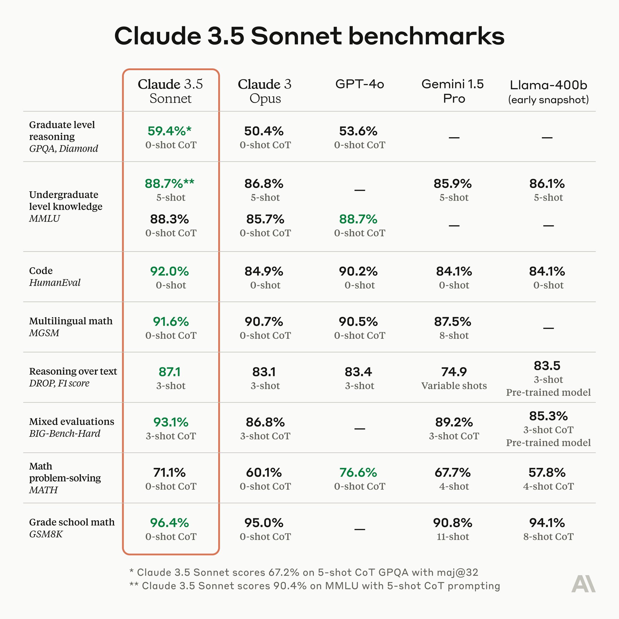 Claude 3.5 Sonnet: Fastest, Most Intelligent Model Yet