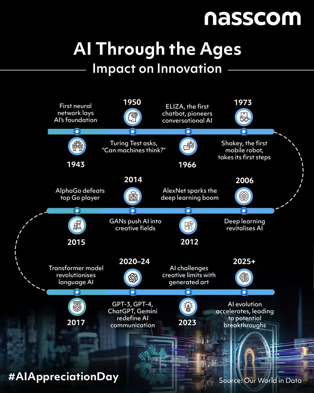 80 Years of AI Innovation: From Neurons to Generative AI