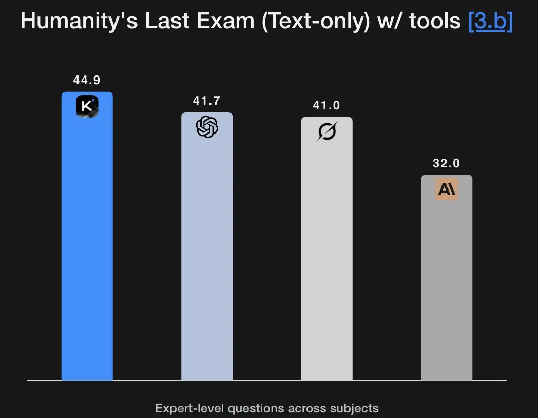 Kimi beats Grok-4 on Humanity’s Last Exam with limited budget