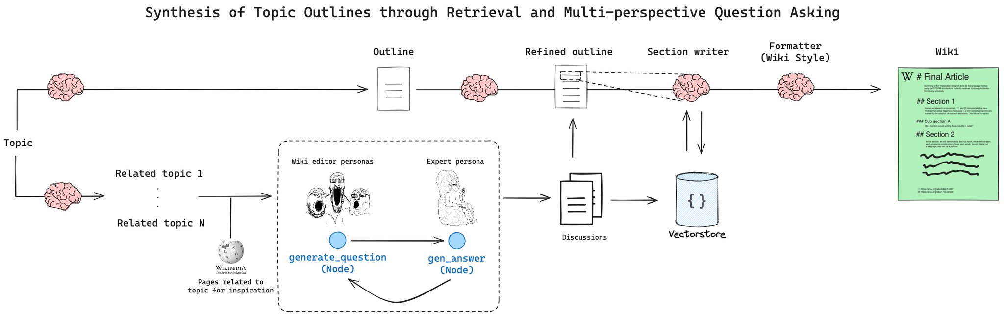 Building STORM with LangGraph for Synthetic Wikipedia