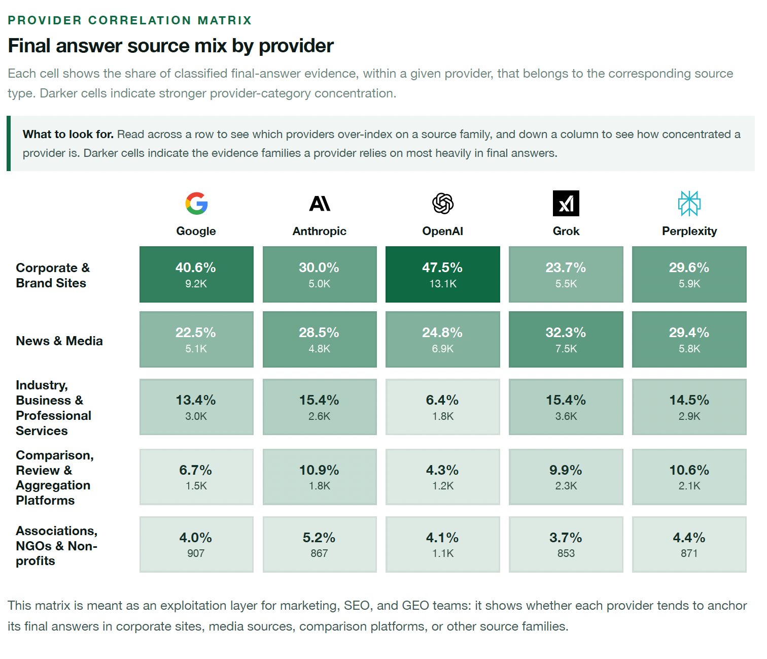 Analysis of data source selection patterns in AI models