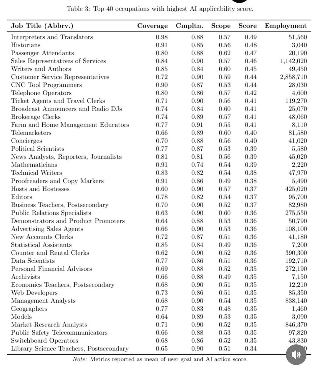 Microsoft Study: 40 Jobs Most and Least Affected by AI