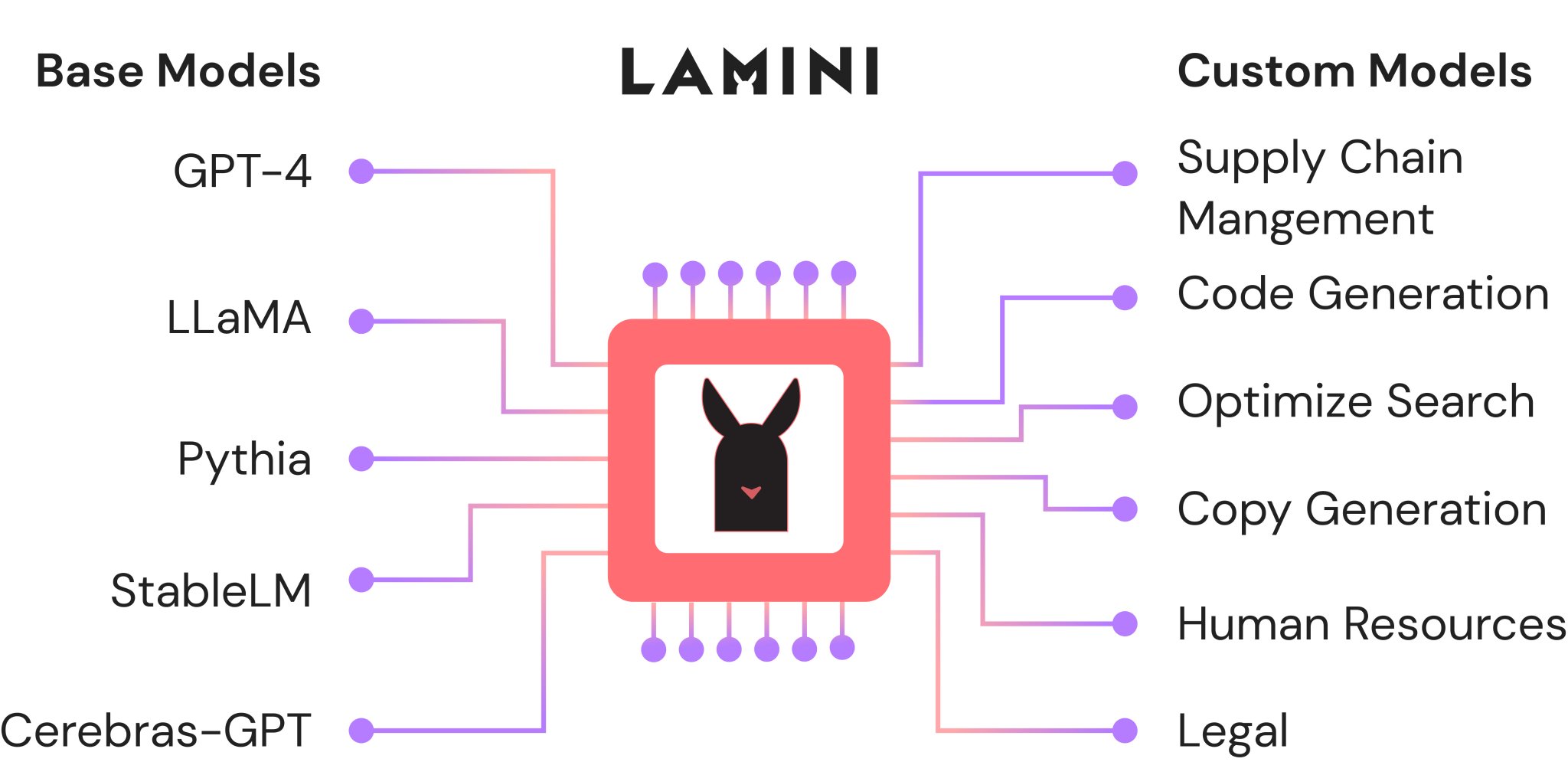 LLM Customization Ecosystem: From Prompting to Finetuning