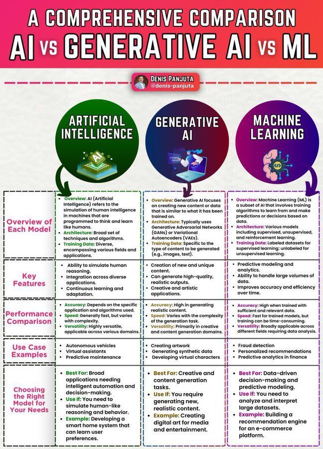 Comparing AI, Generative AI, and Machine Learning Concepts