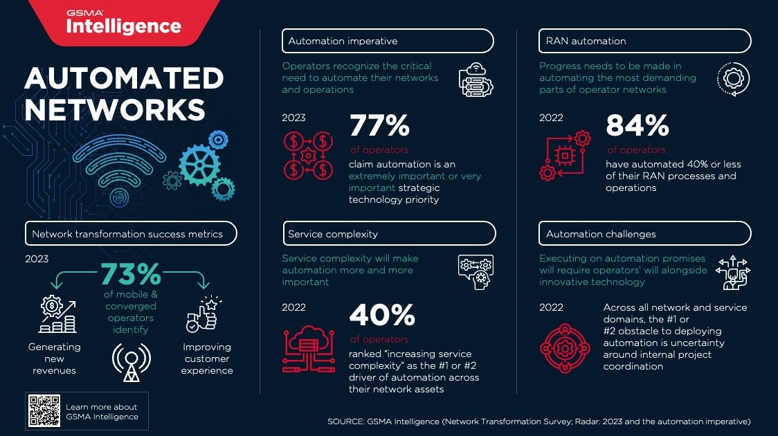 Telecom Operators Prioritize Revenue Growth and Customer Experience in Network Transformation