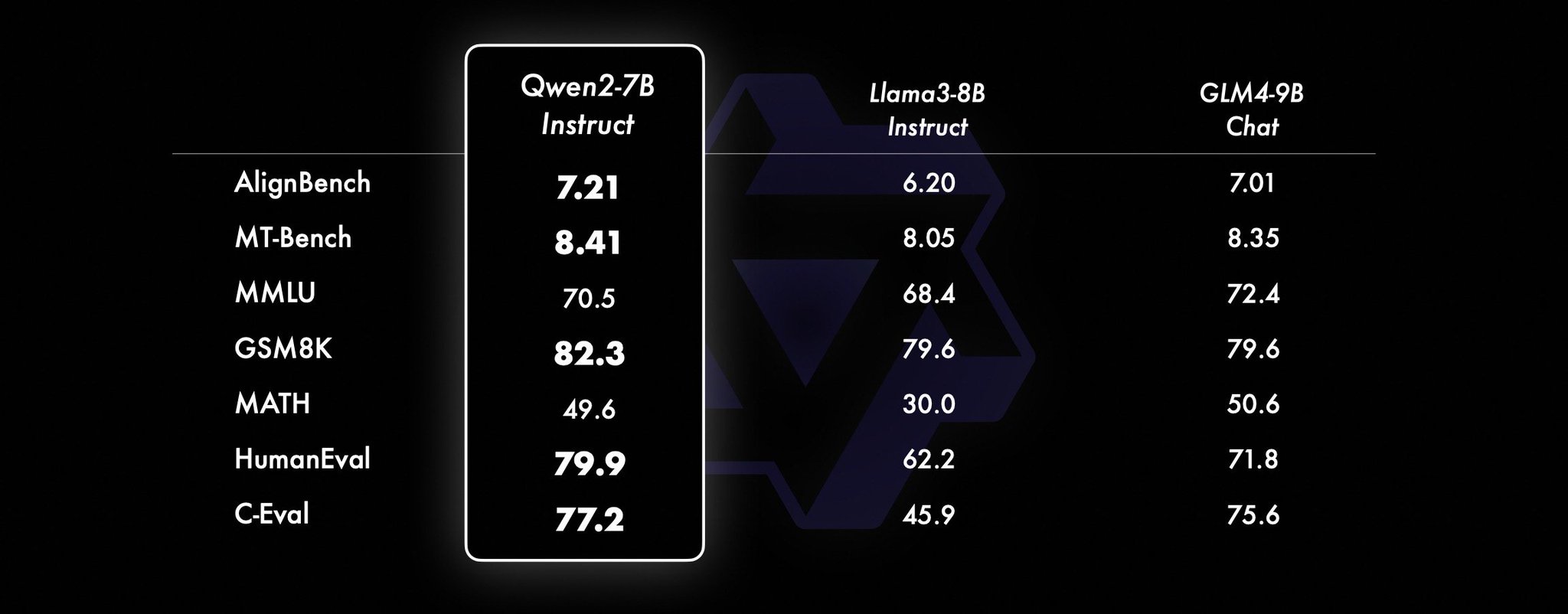New 7B Model Outperforms Llama 3 8B in Programming