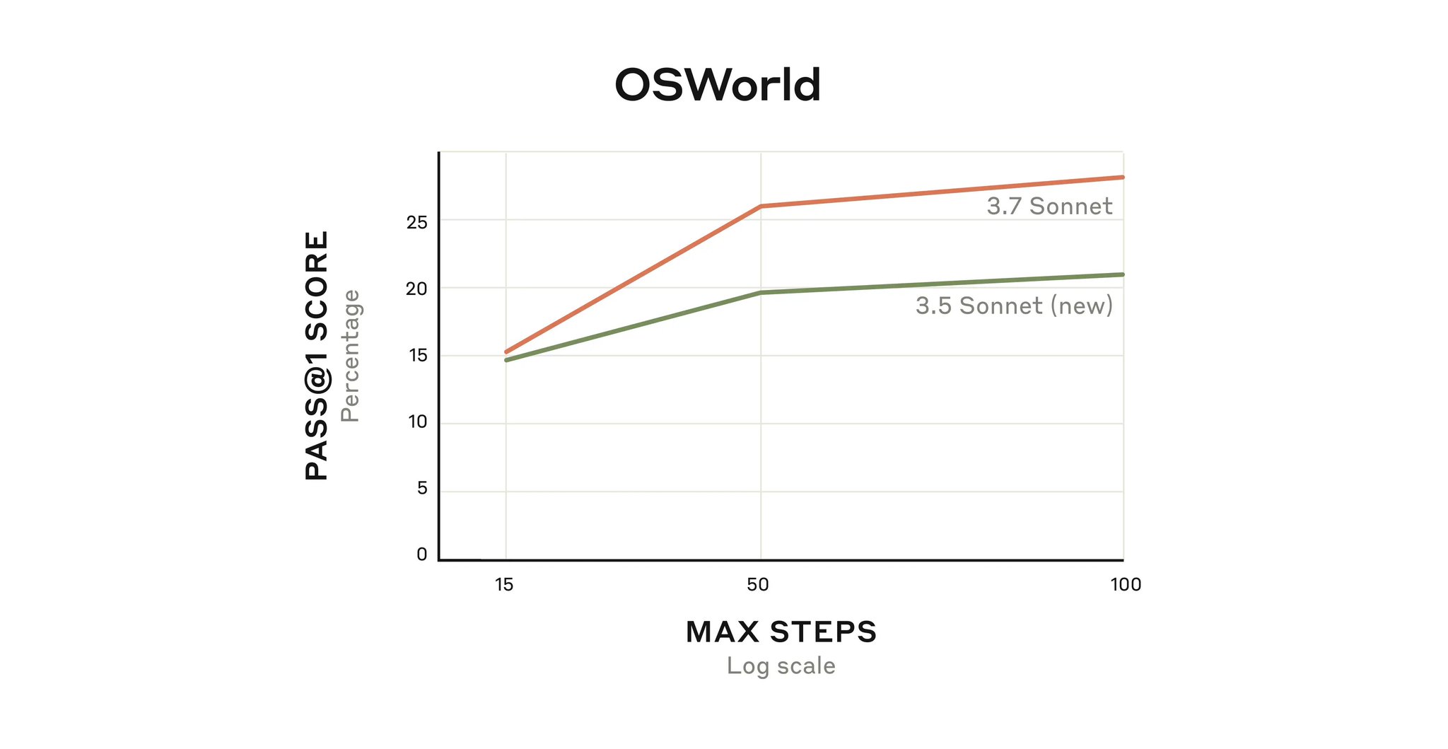 Claude uses multi-step trajectories, looking forward to trying