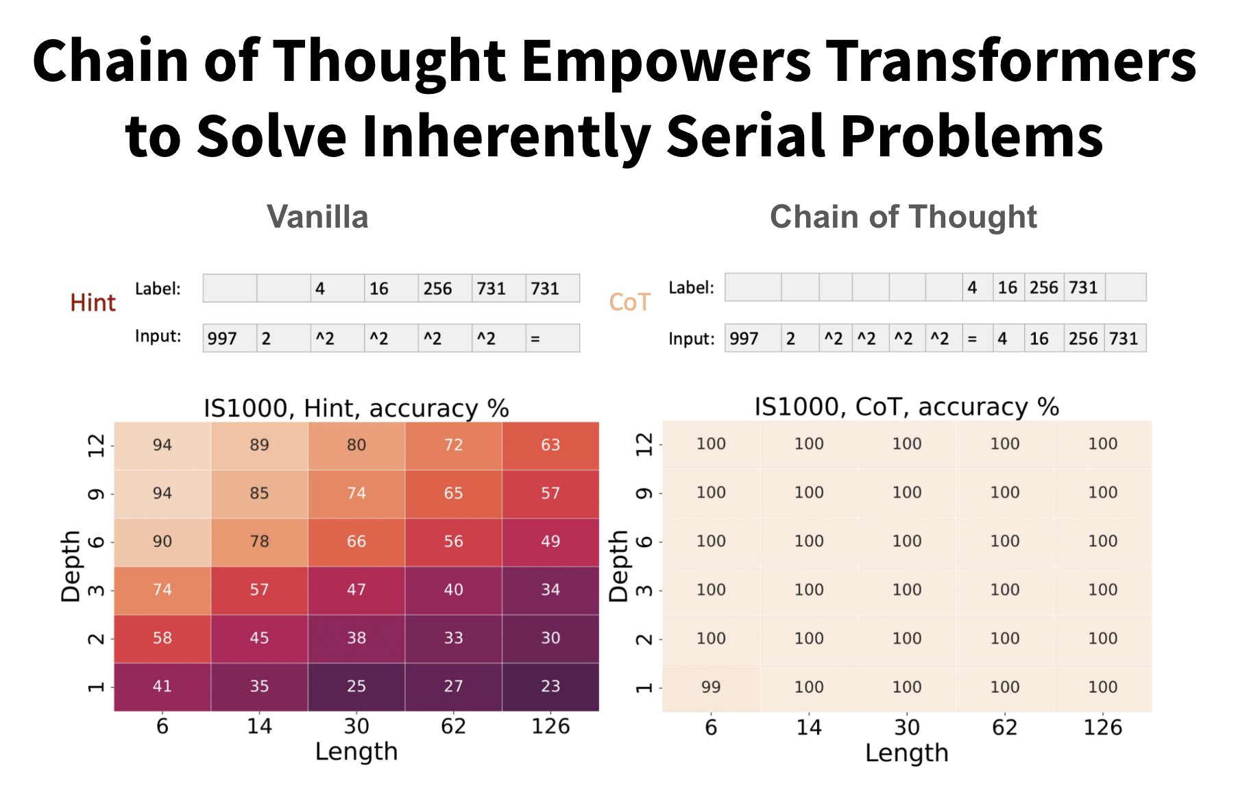 Stanford paper reveals Chain of Thought unlocks sequential tasks.