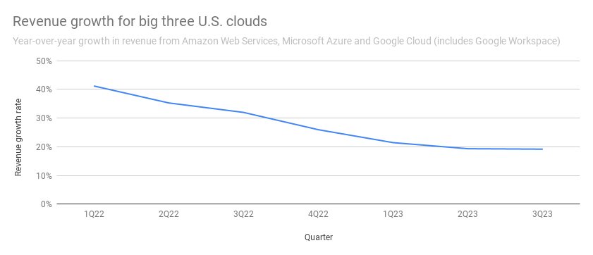 Big Three US Tech Companies Stabilizing Market Position