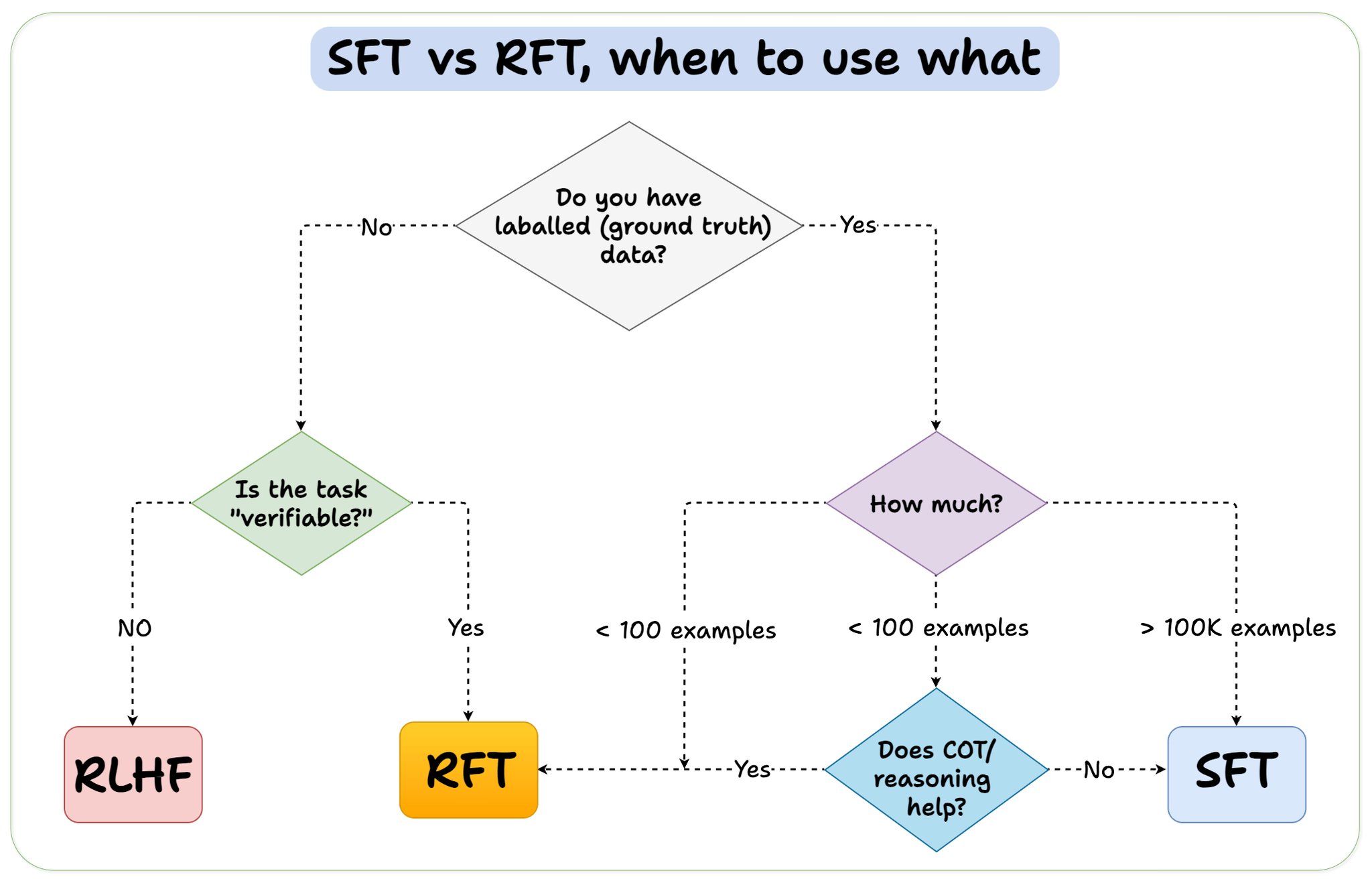 When to Use Reinforcement Fine-Tuning vs Supervised Fine-Tuning
