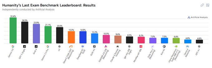 Leaked Gemini 3.0 Benchmark Score Outperforms Grok 4 on HLE