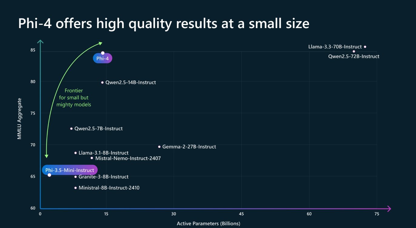 Phi-4: Microsoft’s New Small Language Model for Complex Reasoning