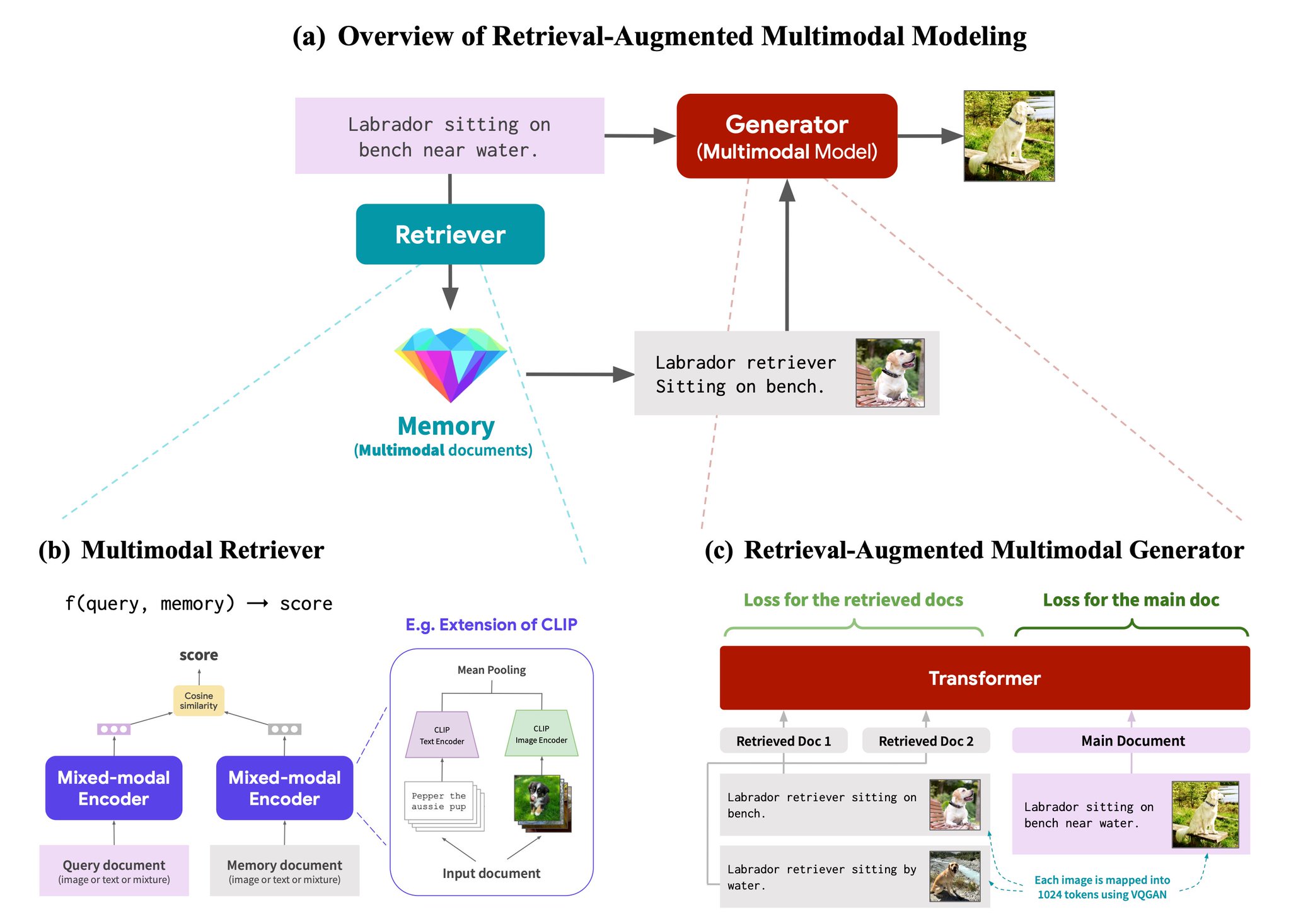 Meta AI Introduces RA-CM3: Multimodal Model for Text and Image Generation
