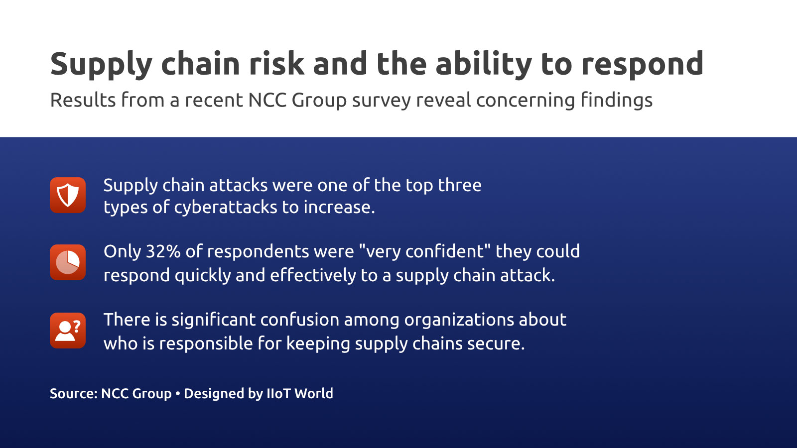 NCC Group Survey Reveals IIoT Cybersecurity and Supply Chain Concerns