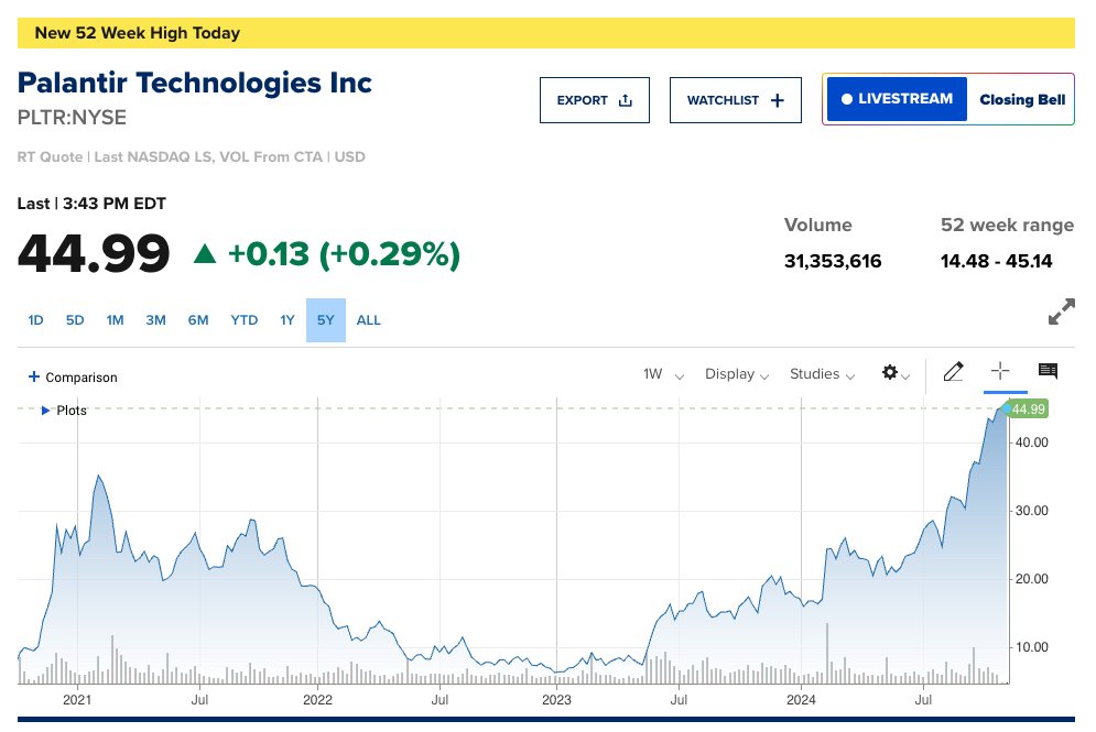 Palantir’s valuation surges from $16.5B to $100B