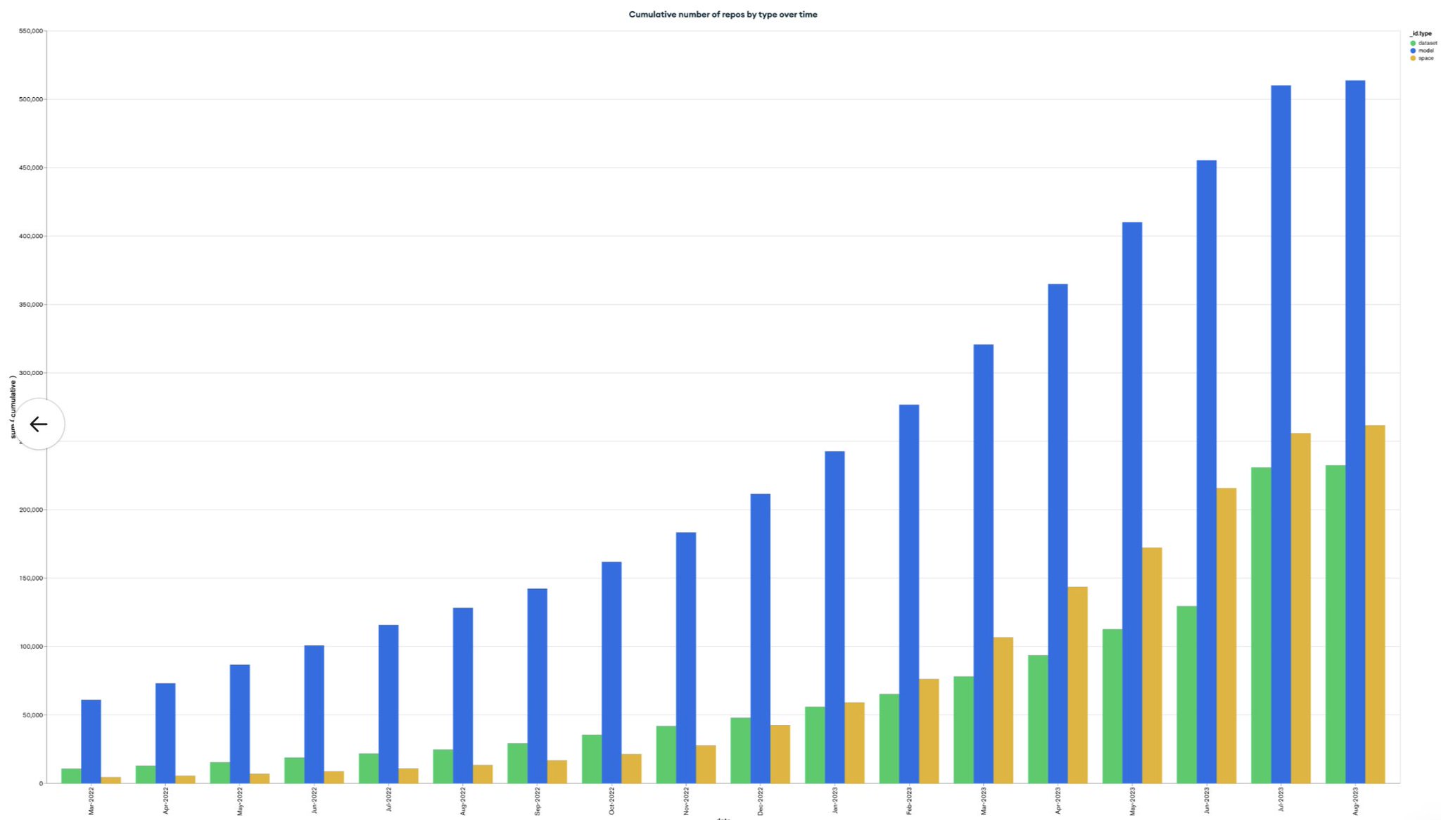 Hugging Face reaches 1 million repositories in 3 years