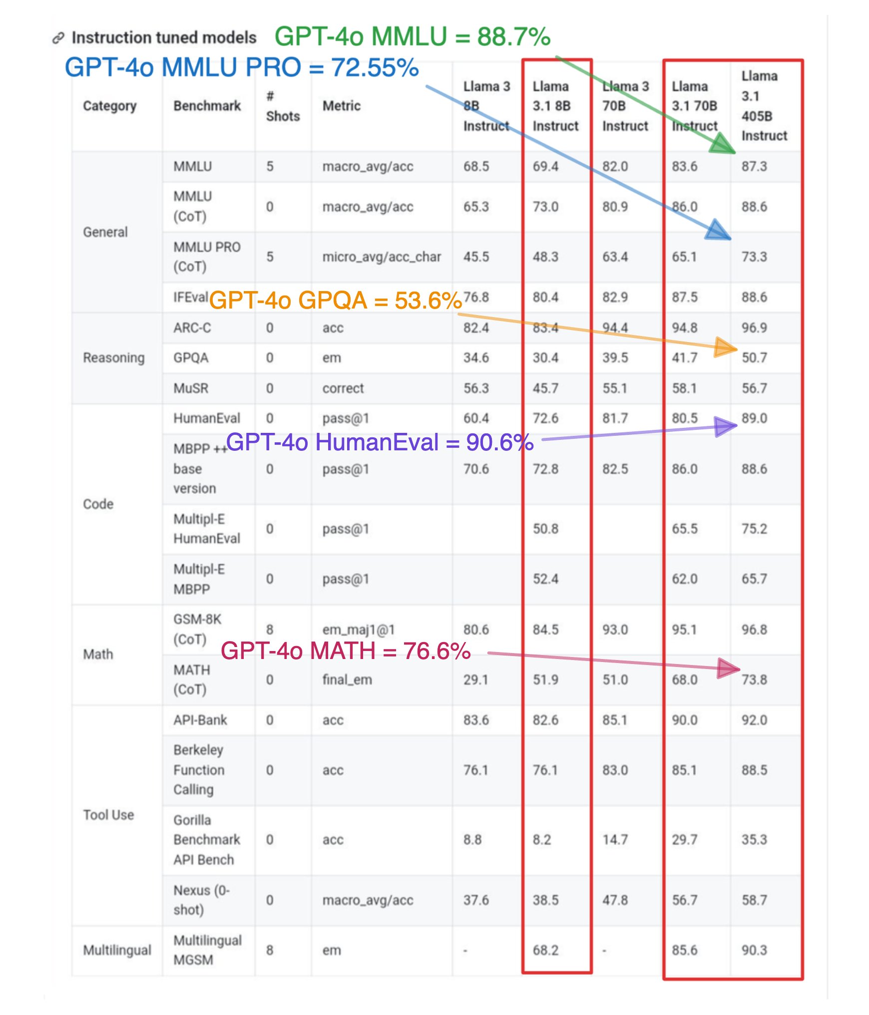 Llama 3 405B Matches GPT-4o Performance on MMLU PRO