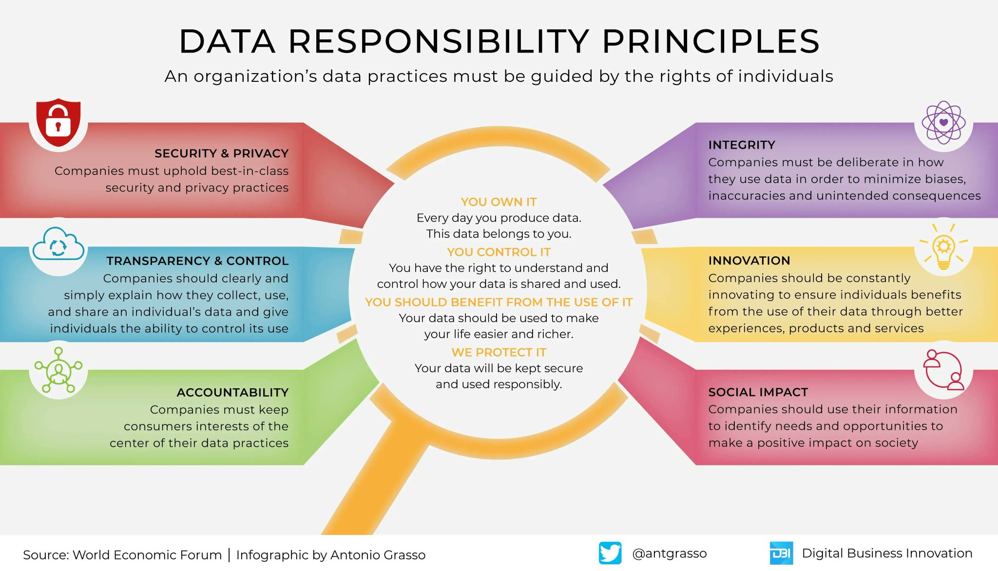 Responsible Personal Data Management and Individual Privacy Rights