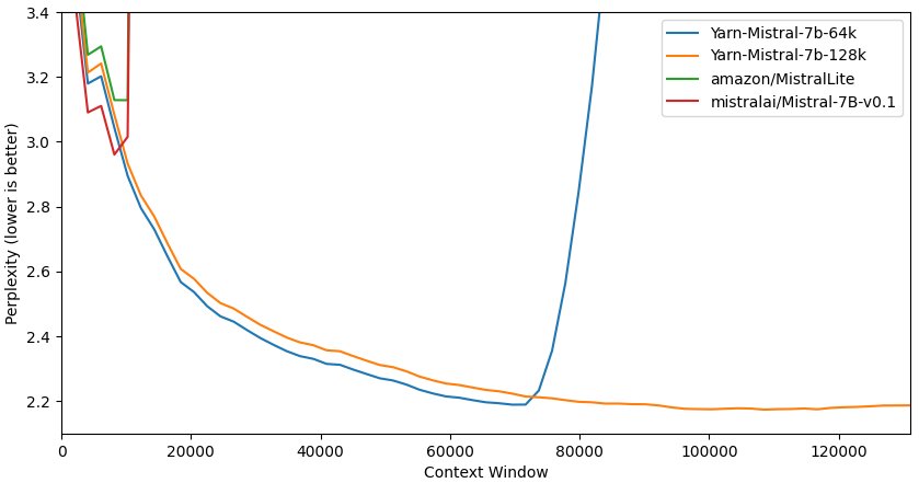 Efficient Context Window Extension Method for Large Language Models