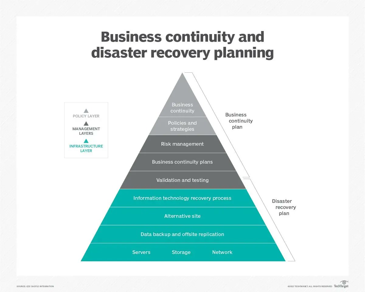 Business Continuity and Disaster Recovery for Organizational Resilience