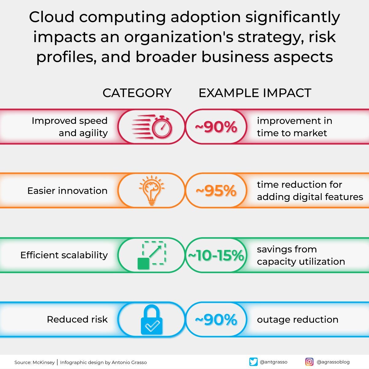 Cloud Computing Transforms Organizational Strategy and Risk Management