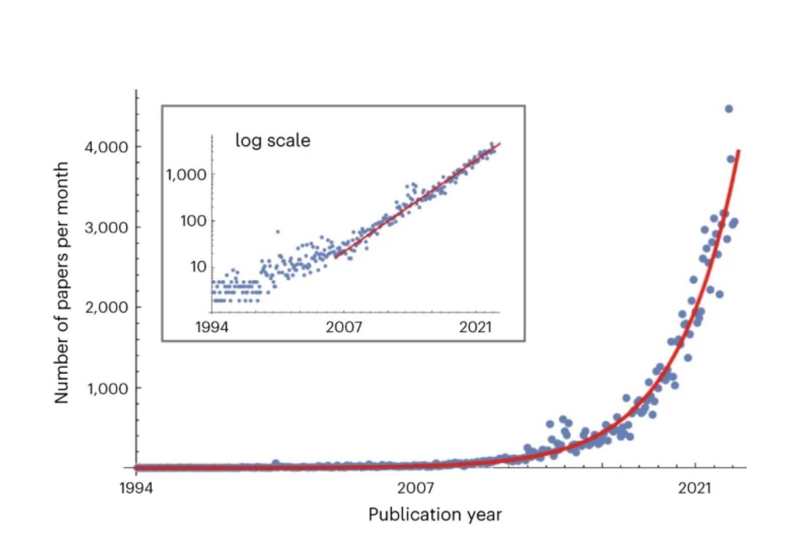 Exponential Growth in AI Research Publications