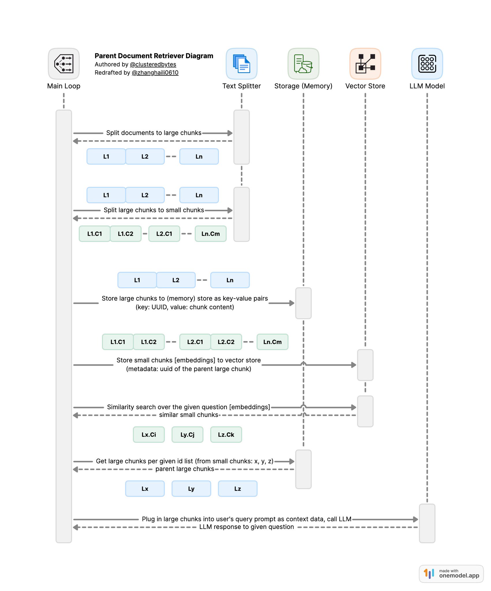 MongoDB Parent Document Retriever Template