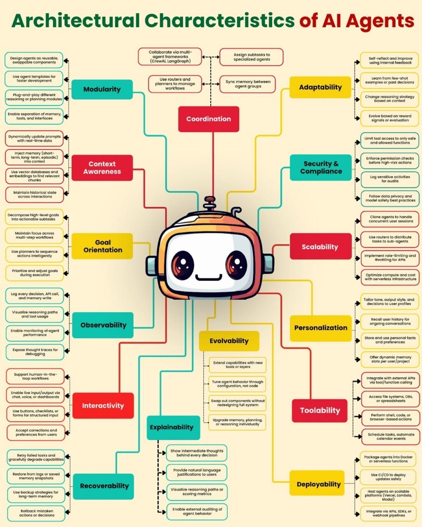 15 Key Architectural Characteristics of AI Agents Mind Map
