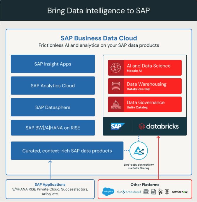 SAP Databricks Now GA: Unlocking Data Intelligence and AI
