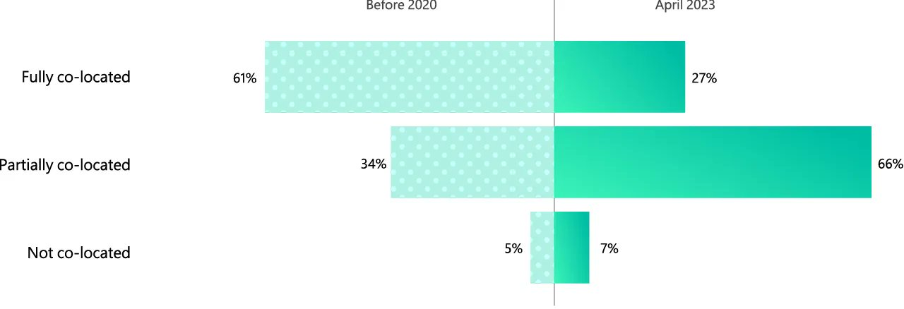 Distributed Organizations Challenge Traditional Office Return Models