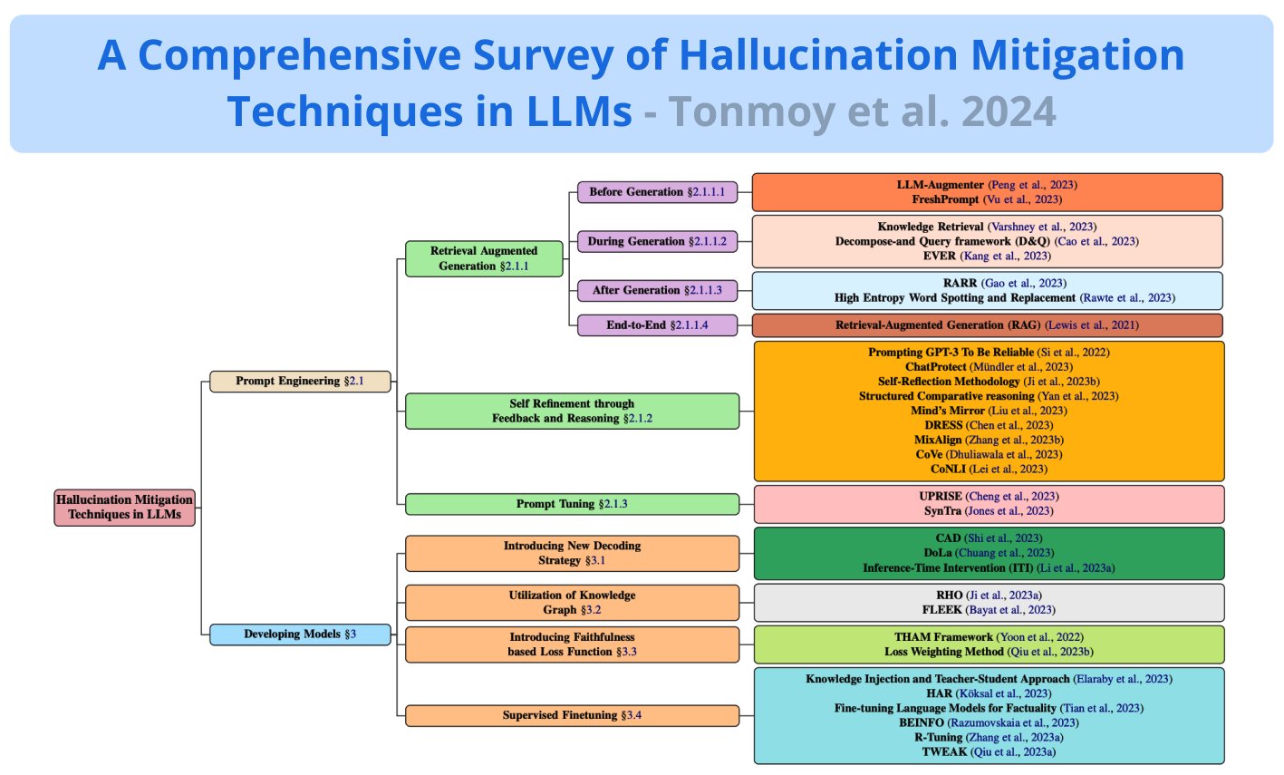32 Techniques to Mitigate Hallucination in Large Language Models