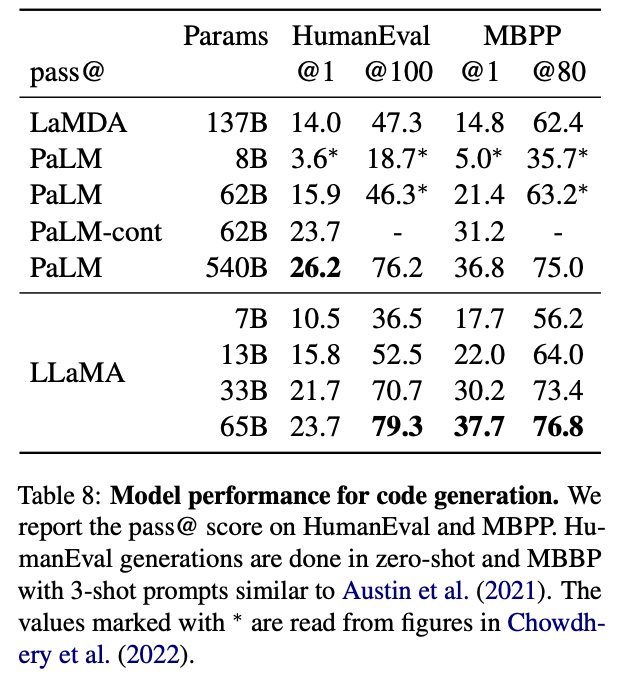 LLaMA-62B Surpasses PaLM on Code Generation Benchmarks