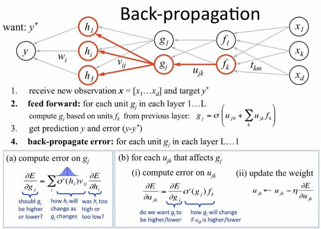 How Computers Learn: Gradient Descent and Backpropagation Explained