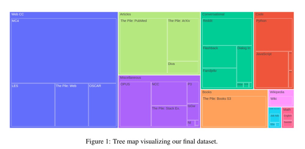 Nordic Pile: 1.2TB Nordic Language Modeling Dataset Released