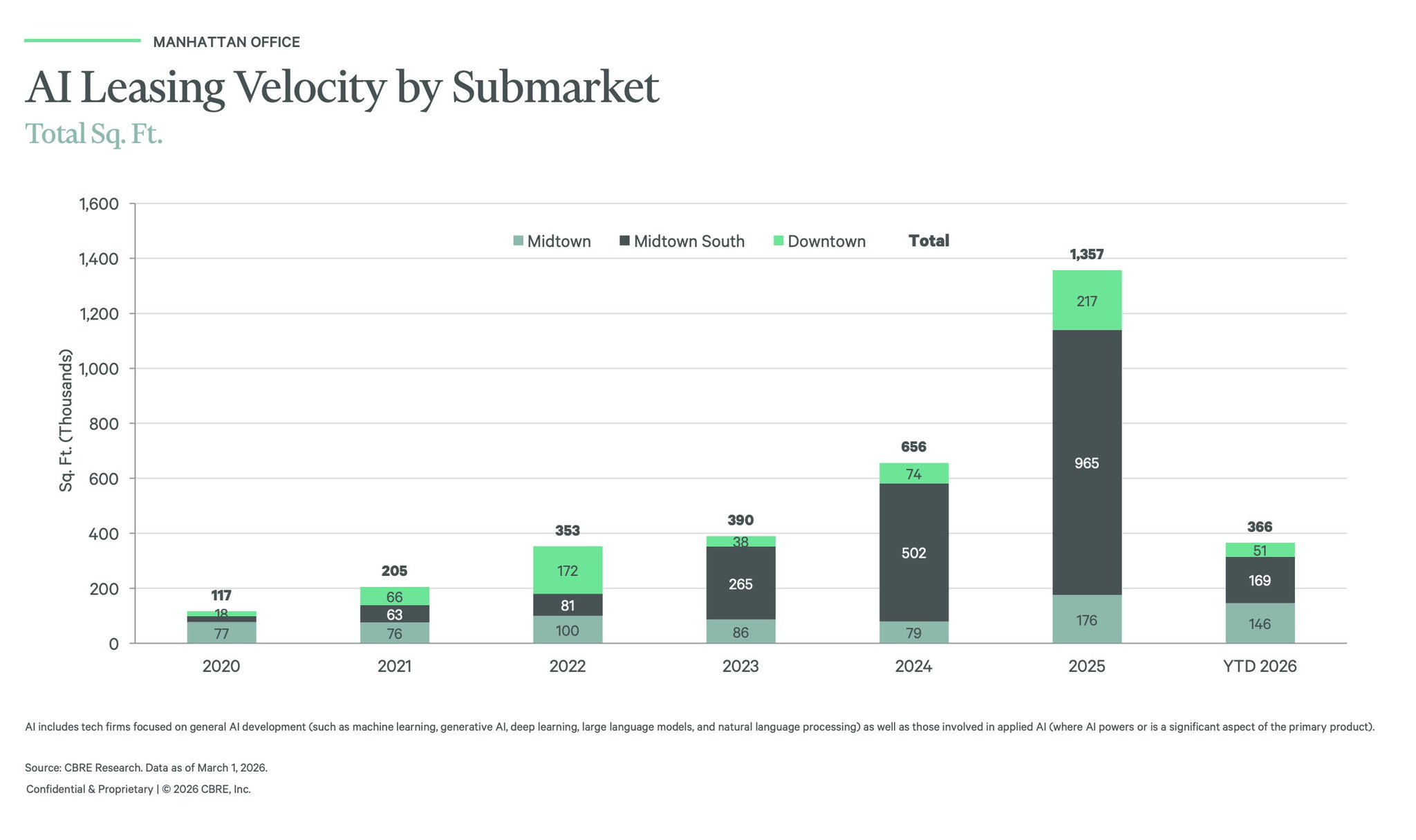 AI Companies Drive NYC Office Space Leasing Surge
