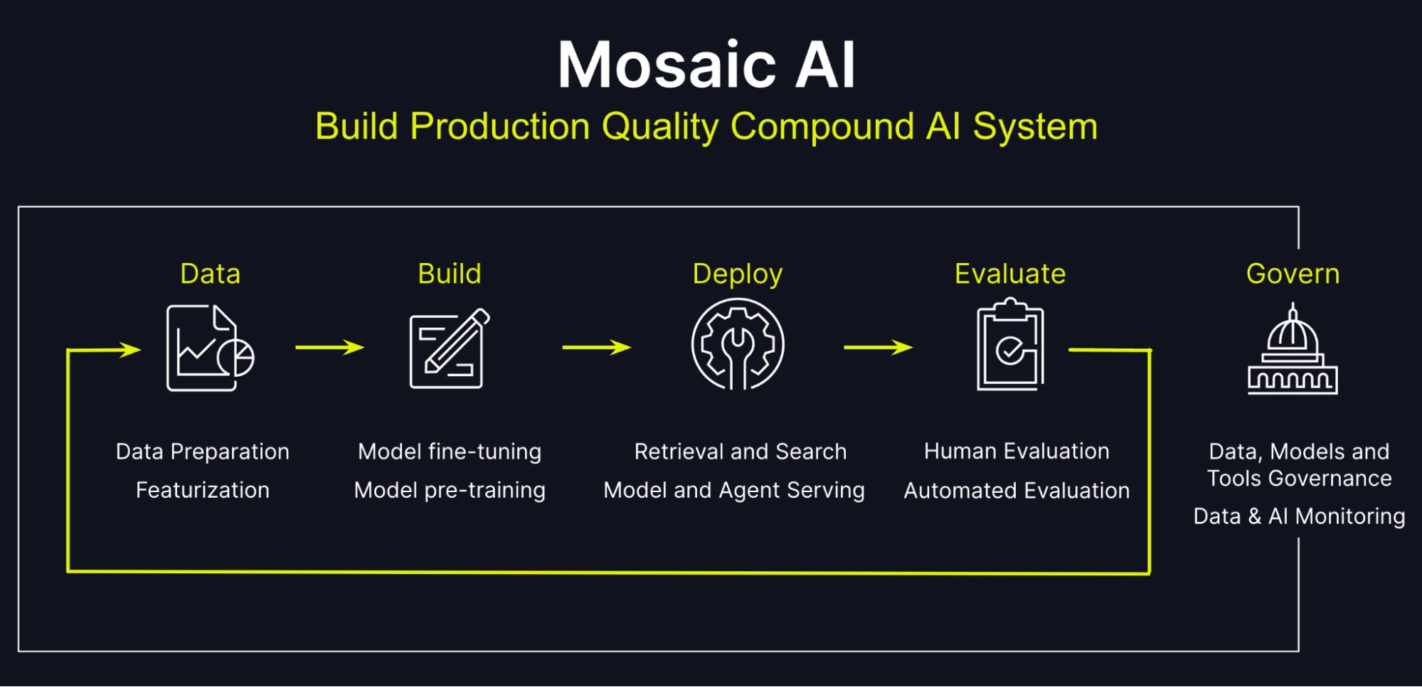 Databricks Mosaic AI Announces Production-Quality AI System Advancements