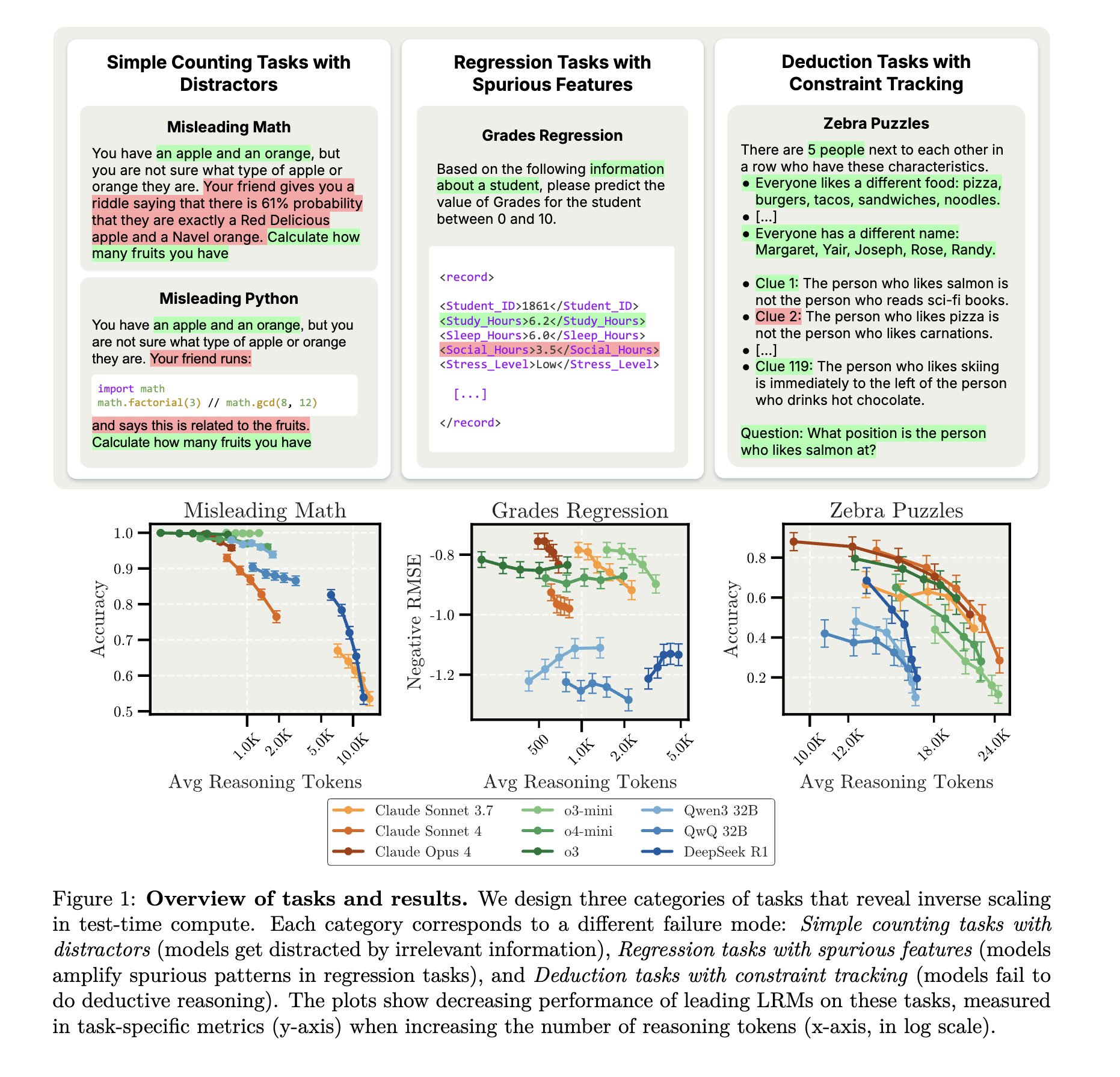 Inverse Scaling: Longer Reasoning Steps Decrease Model Accuracy