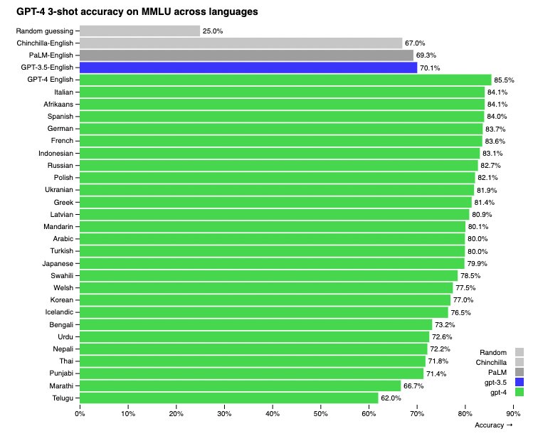 GPT-4 Language Testing Lists Comparison Analysis