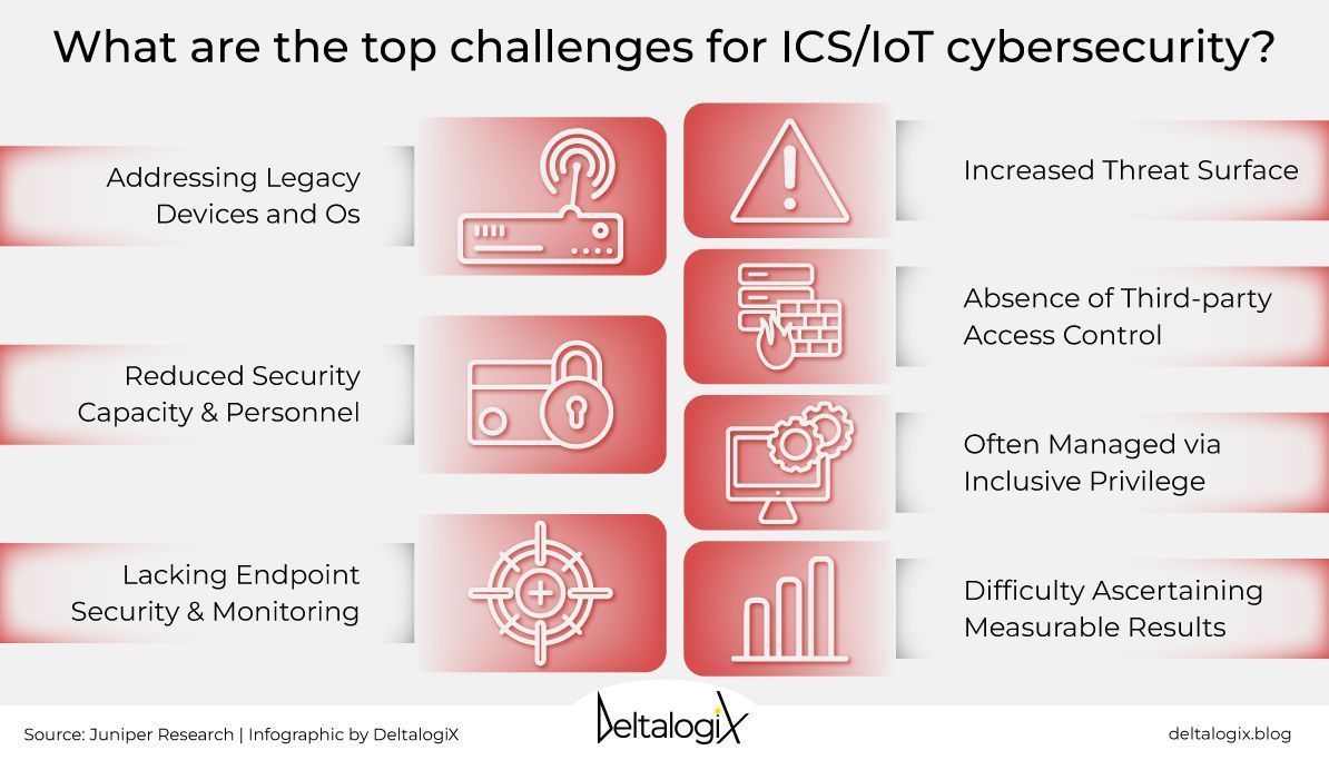 ICS and IoT Cybersecurity Challenges: Prevention Strategy