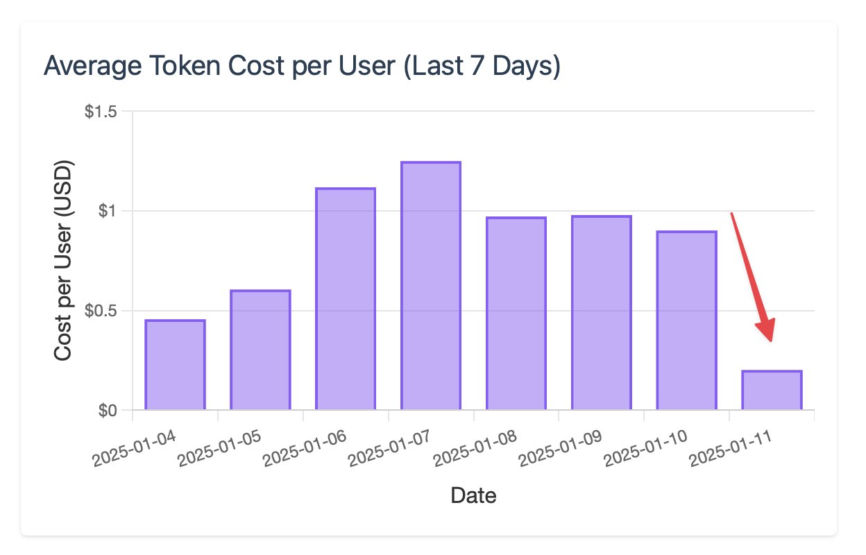 o1 Pro Slashes Daily Costs for Cora Users Infrastructure