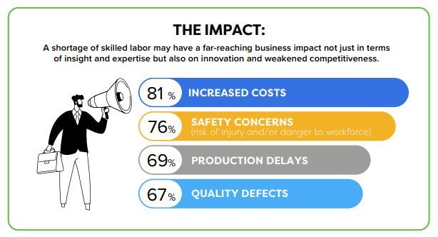 Skilled Labor Shortage Threatens Manufacturing Innovation Competitiveness